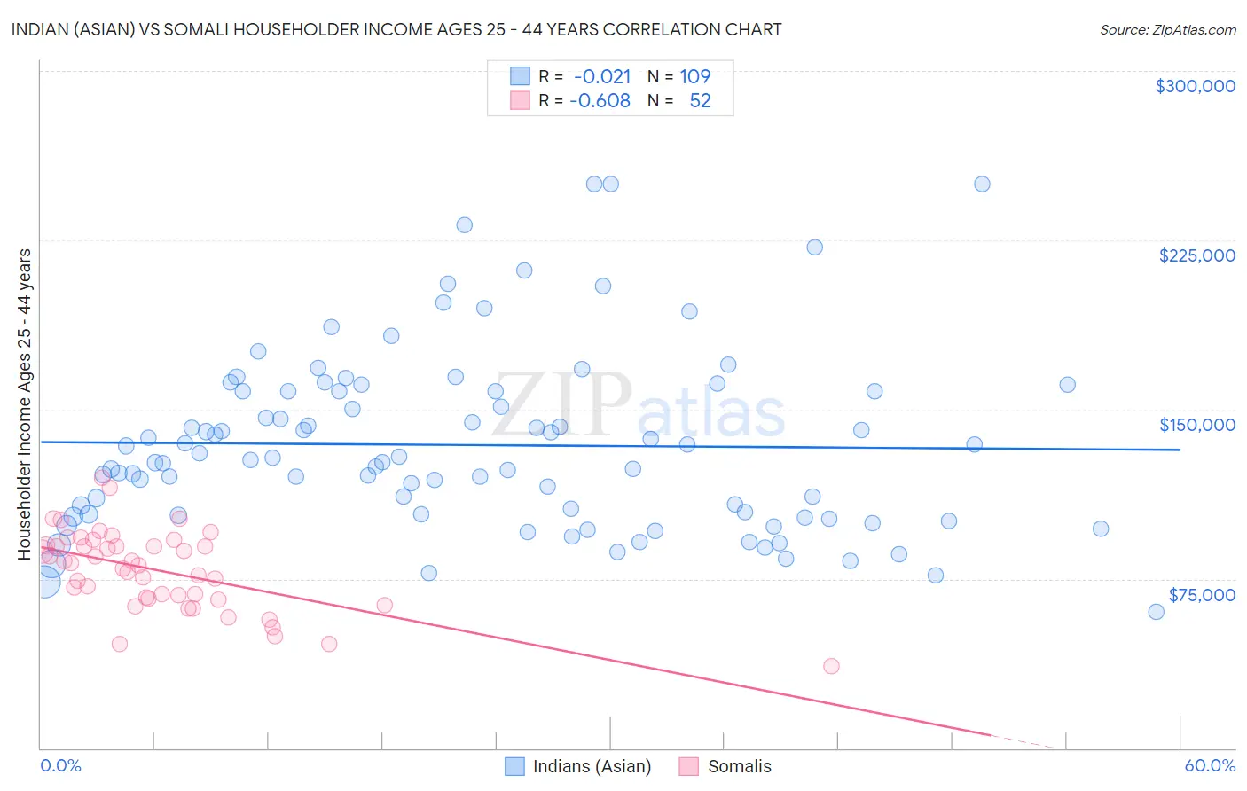 Indian (Asian) vs Somali Householder Income Ages 25 - 44 years