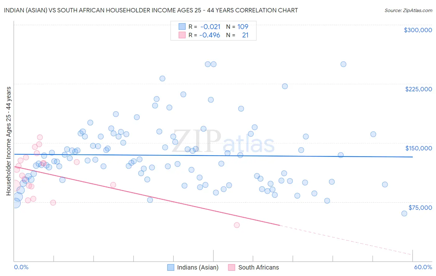 Indian (Asian) vs South African Householder Income Ages 25 - 44 years