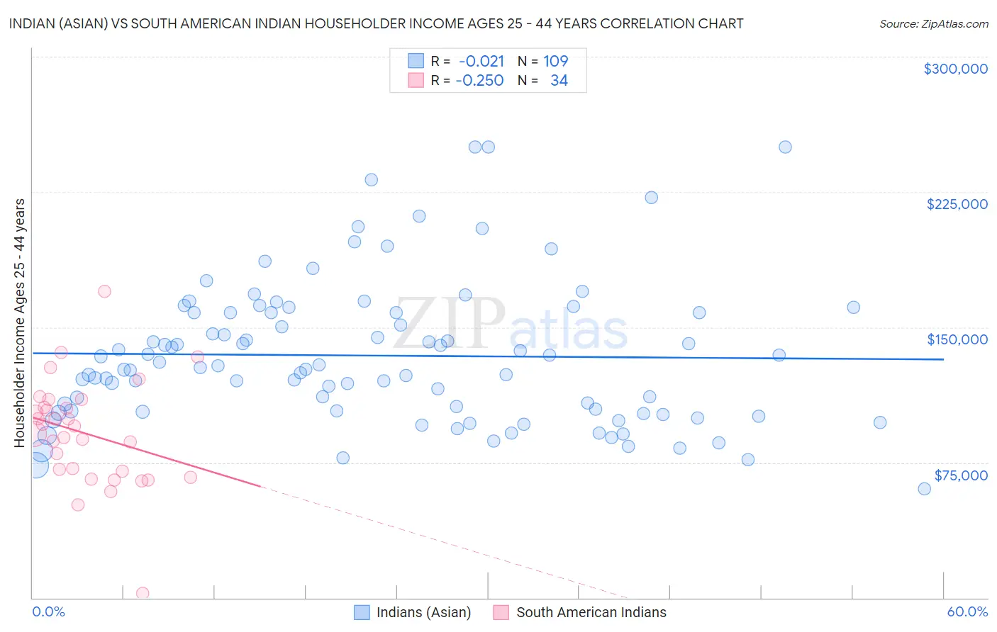 Indian (Asian) vs South American Indian Householder Income Ages 25 - 44 years