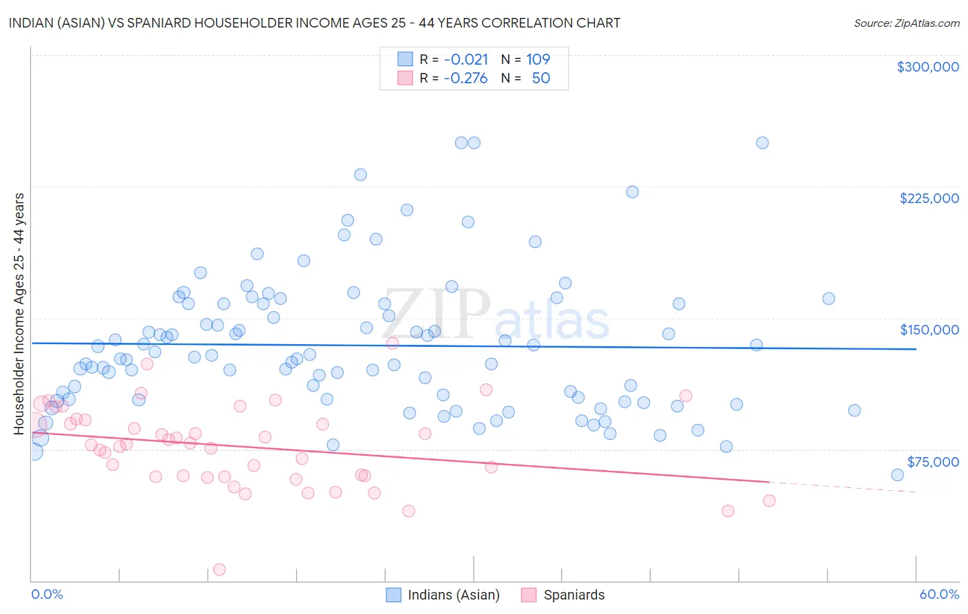 Indian (Asian) vs Spaniard Householder Income Ages 25 - 44 years