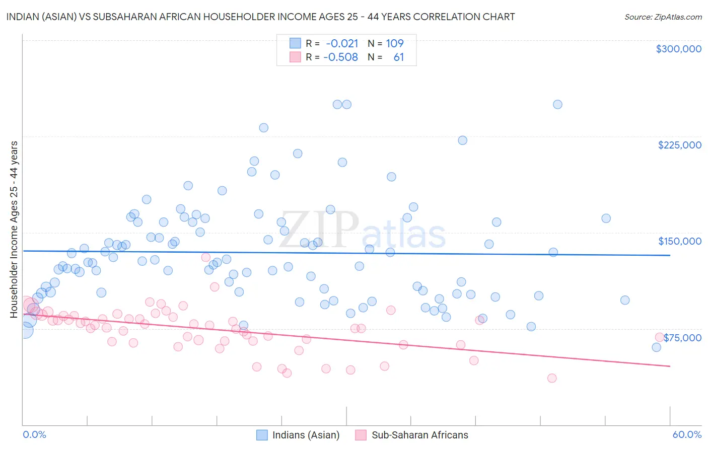 Indian (Asian) vs Subsaharan African Householder Income Ages 25 - 44 years
