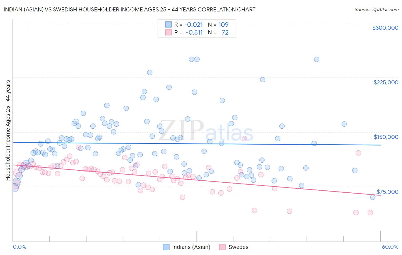 Indian (Asian) vs Swedish Householder Income Ages 25 - 44 years