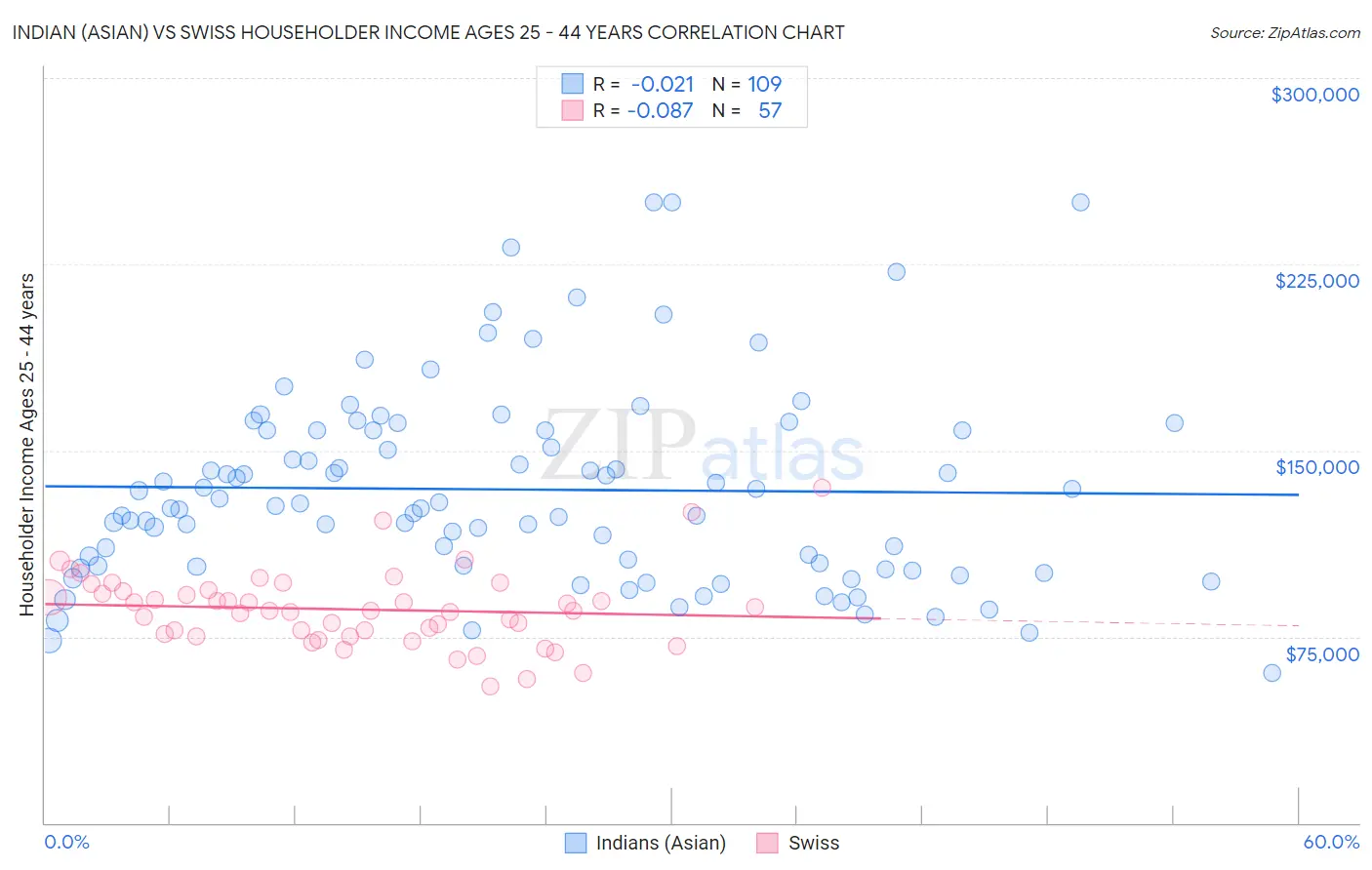Indian (Asian) vs Swiss Householder Income Ages 25 - 44 years