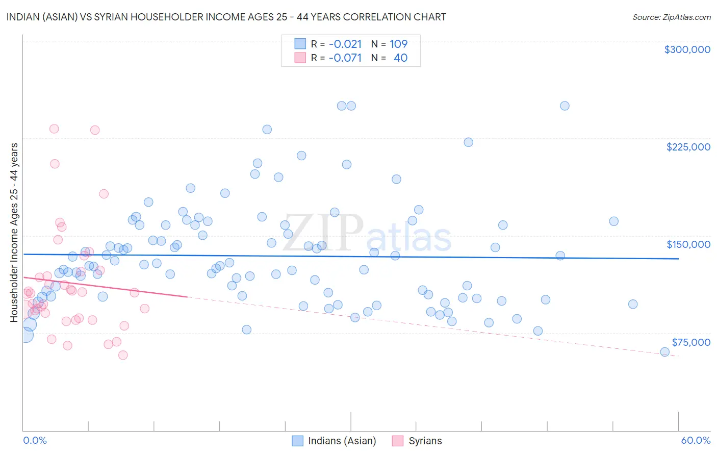 Indian (Asian) vs Syrian Householder Income Ages 25 - 44 years