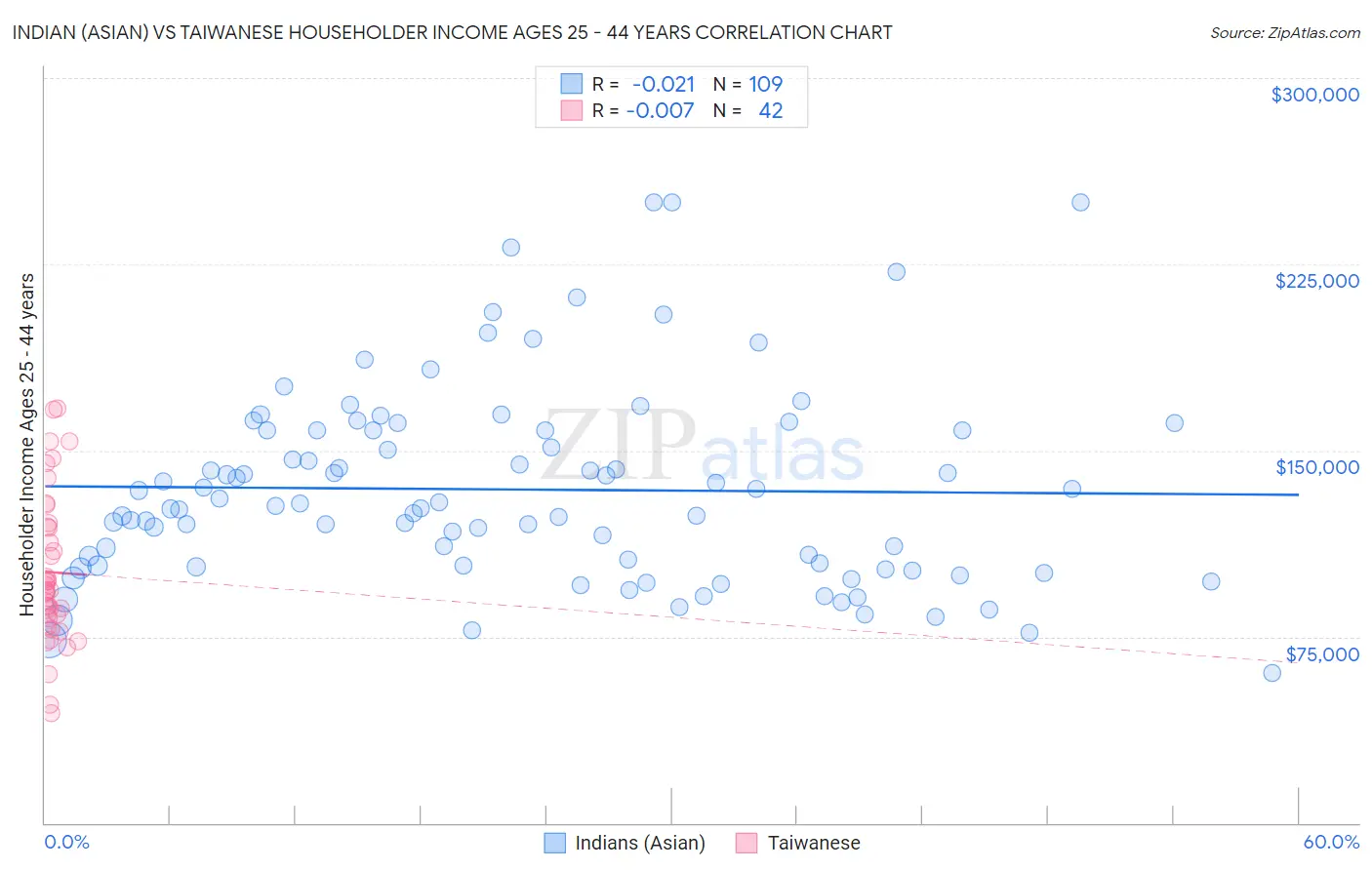 Indian (Asian) vs Taiwanese Householder Income Ages 25 - 44 years