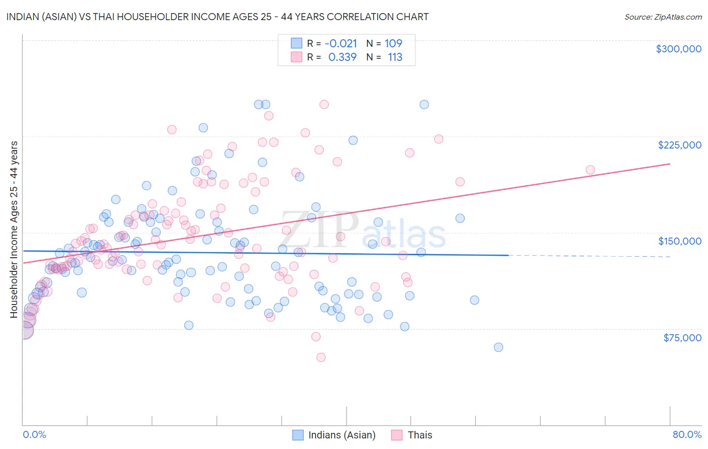 Indian (Asian) vs Thai Householder Income Ages 25 - 44 years