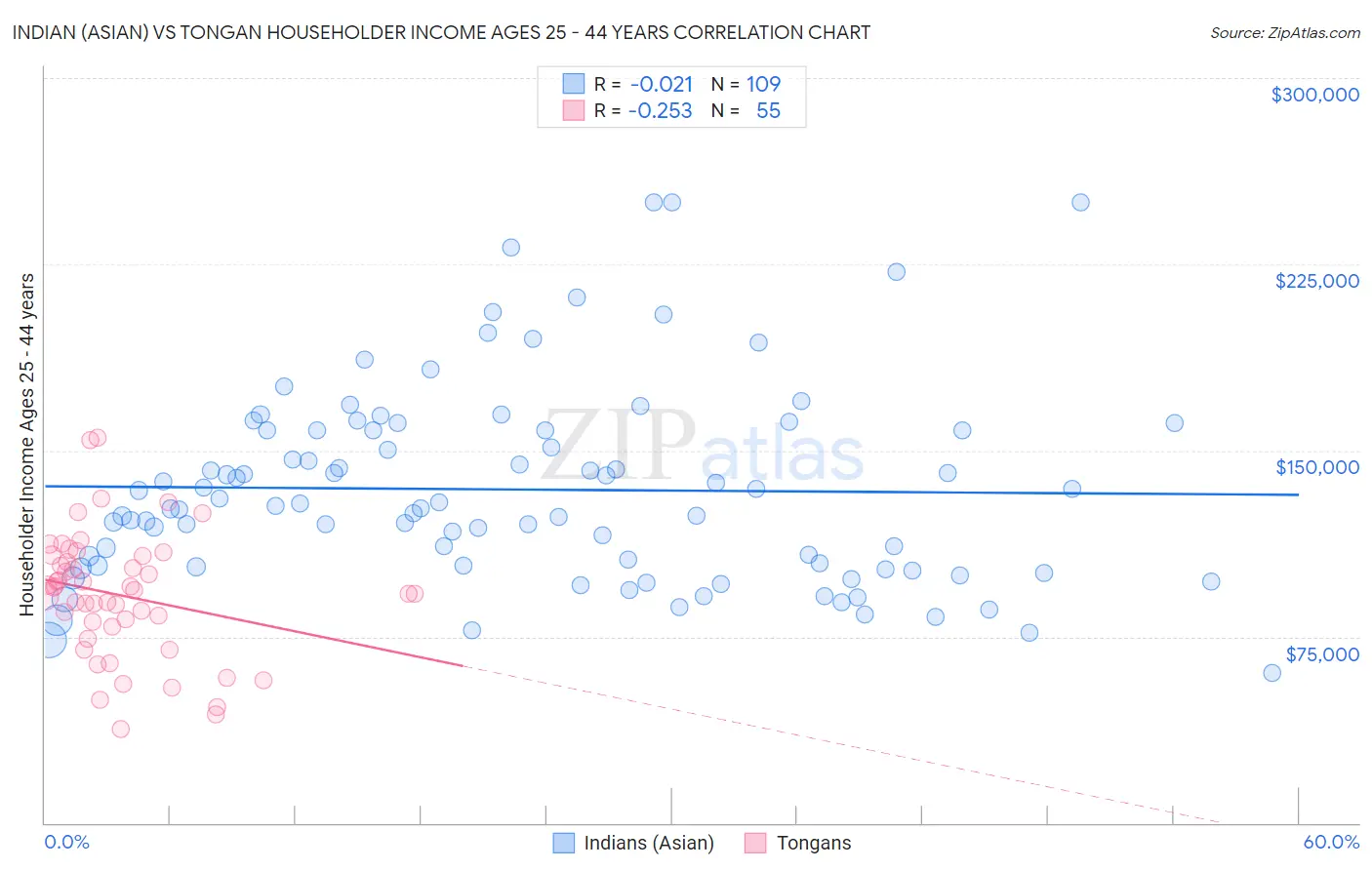Indian (Asian) vs Tongan Householder Income Ages 25 - 44 years