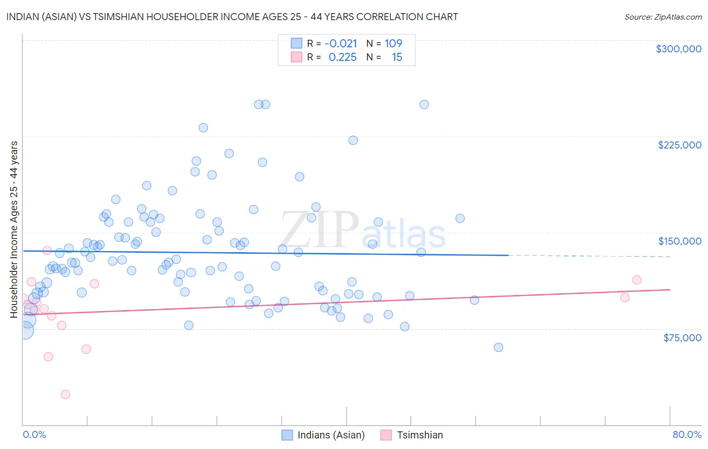 Indian (Asian) vs Tsimshian Householder Income Ages 25 - 44 years