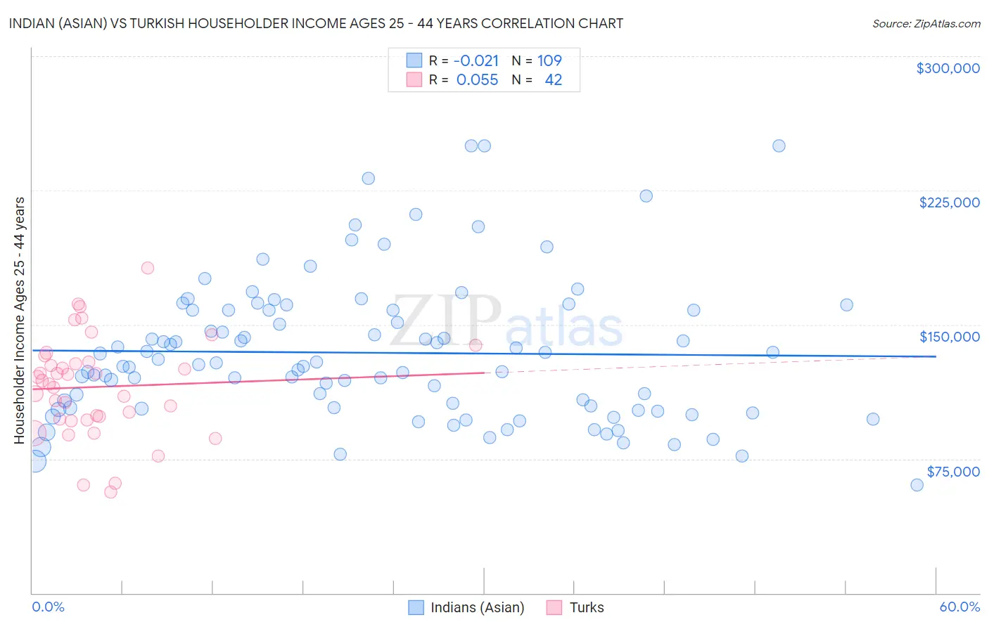 Indian (Asian) vs Turkish Householder Income Ages 25 - 44 years