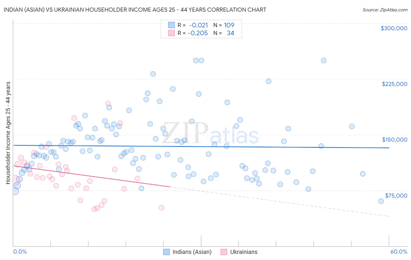 Indian (Asian) vs Ukrainian Householder Income Ages 25 - 44 years