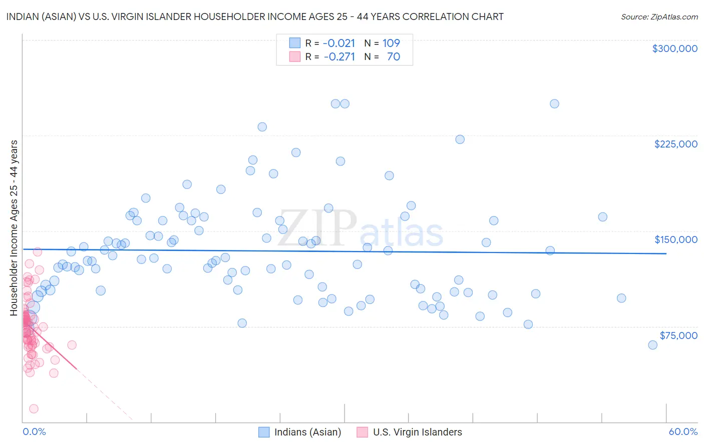 Indian (Asian) vs U.S. Virgin Islander Householder Income Ages 25 - 44 years