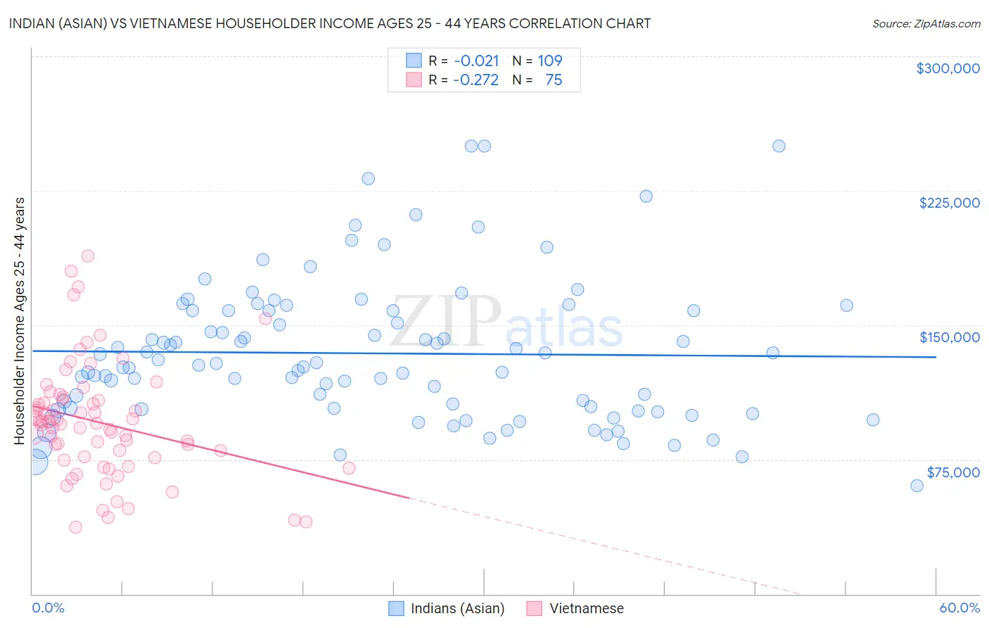 Indian (Asian) vs Vietnamese Householder Income Ages 25 - 44 years