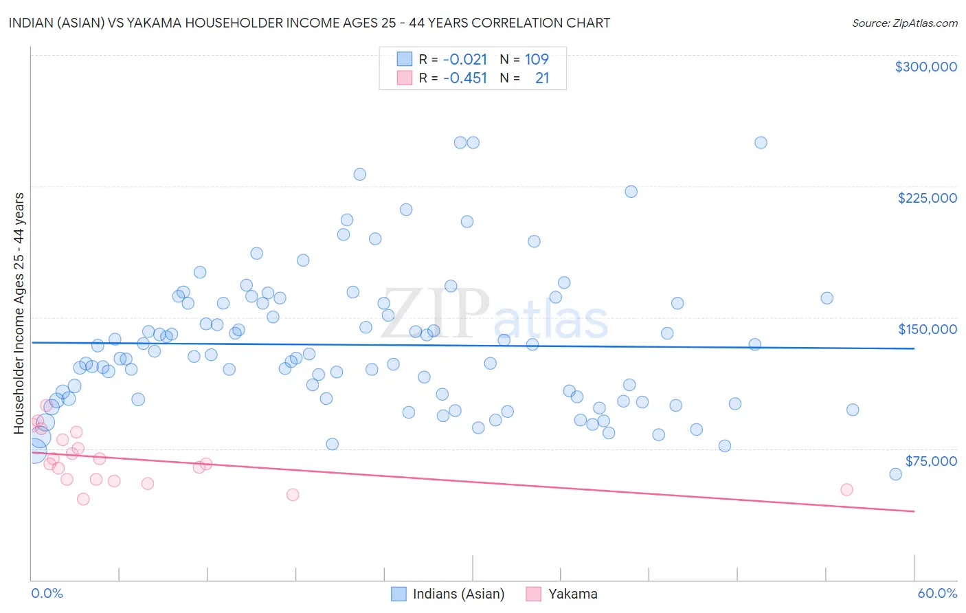 Indian (Asian) vs Yakama Householder Income Ages 25 - 44 years