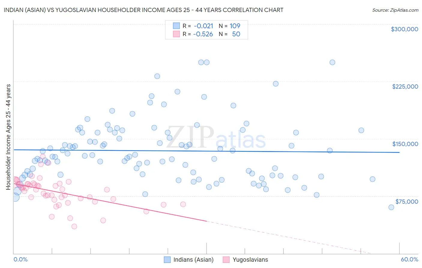 Indian (Asian) vs Yugoslavian Householder Income Ages 25 - 44 years