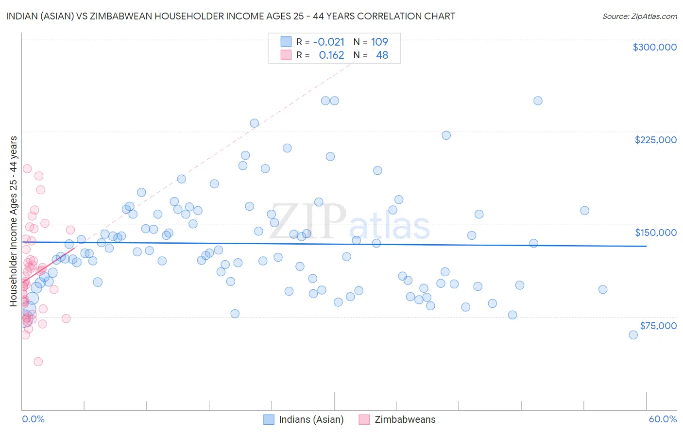 Indian (Asian) vs Zimbabwean Householder Income Ages 25 - 44 years