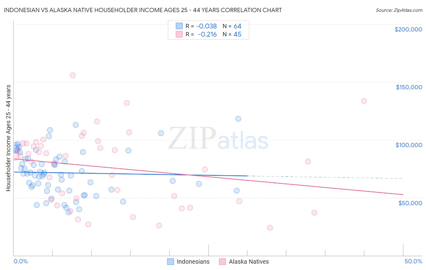 Indonesian vs Alaska Native Householder Income Ages 25 - 44 years