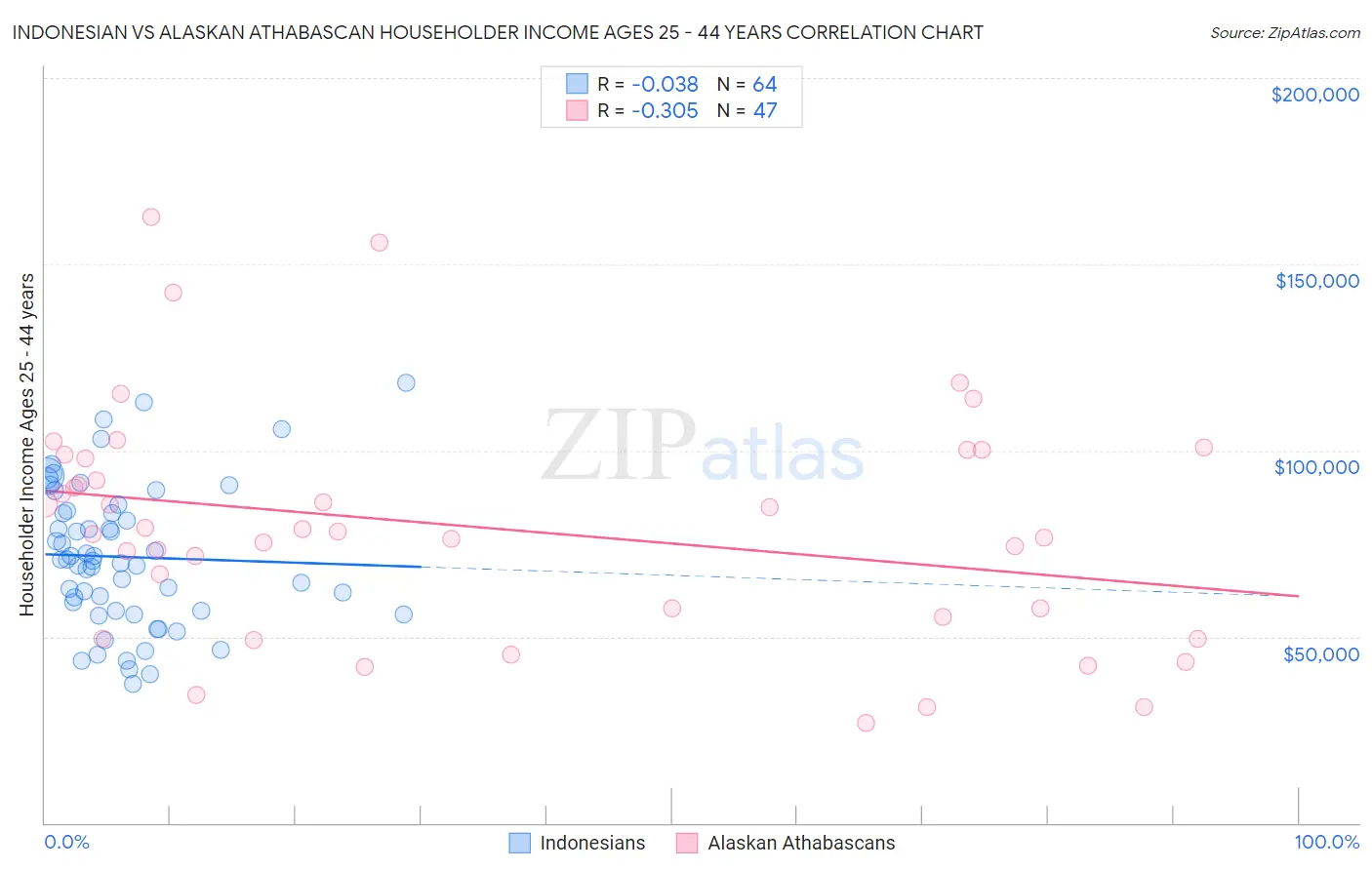 Indonesian vs Alaskan Athabascan Householder Income Ages 25 - 44 years