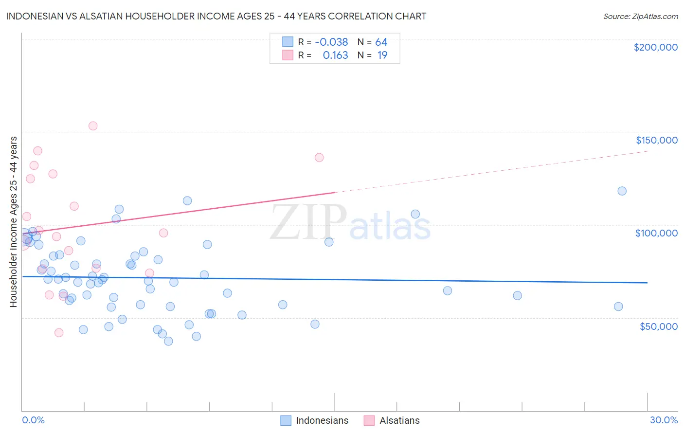 Indonesian vs Alsatian Householder Income Ages 25 - 44 years