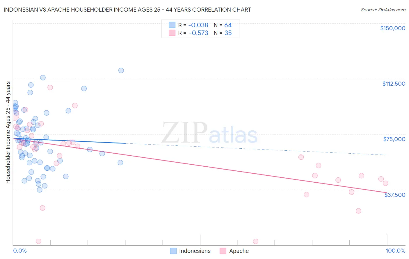 Indonesian vs Apache Householder Income Ages 25 - 44 years