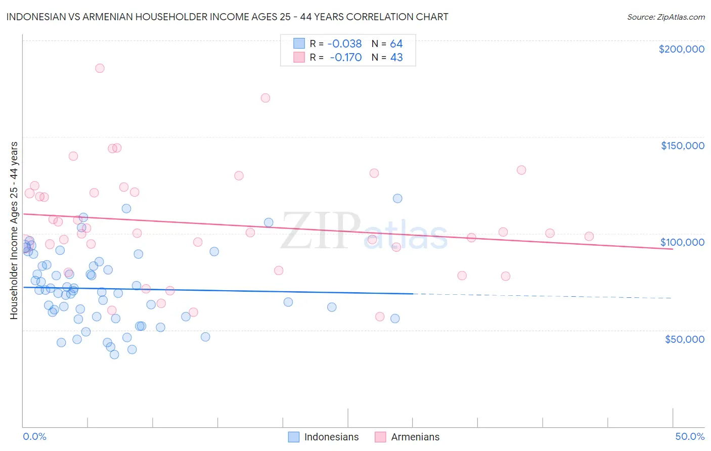 Indonesian vs Armenian Householder Income Ages 25 - 44 years