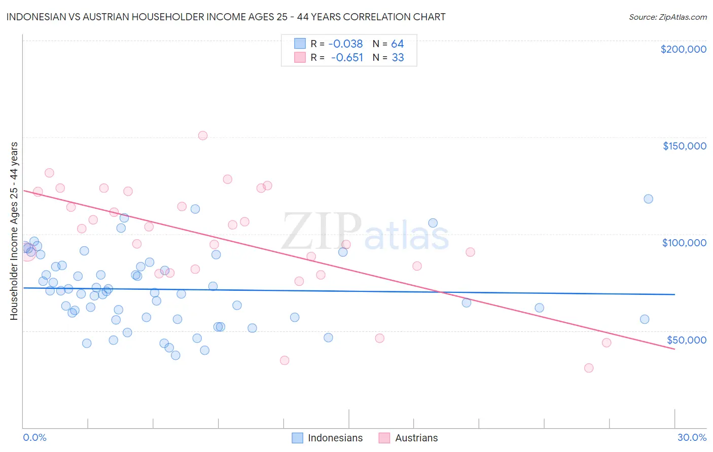 Indonesian vs Austrian Householder Income Ages 25 - 44 years