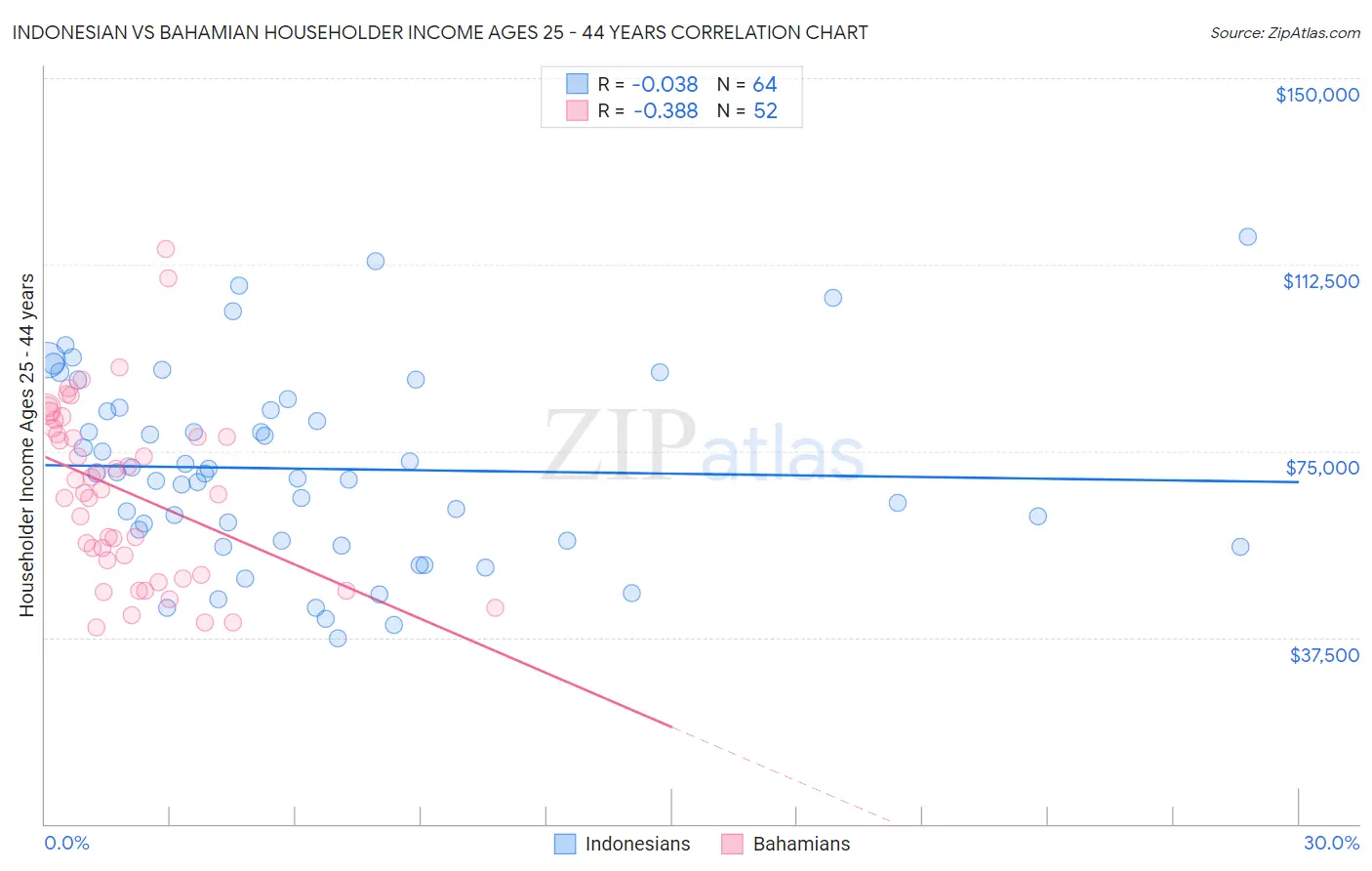 Indonesian vs Bahamian Householder Income Ages 25 - 44 years