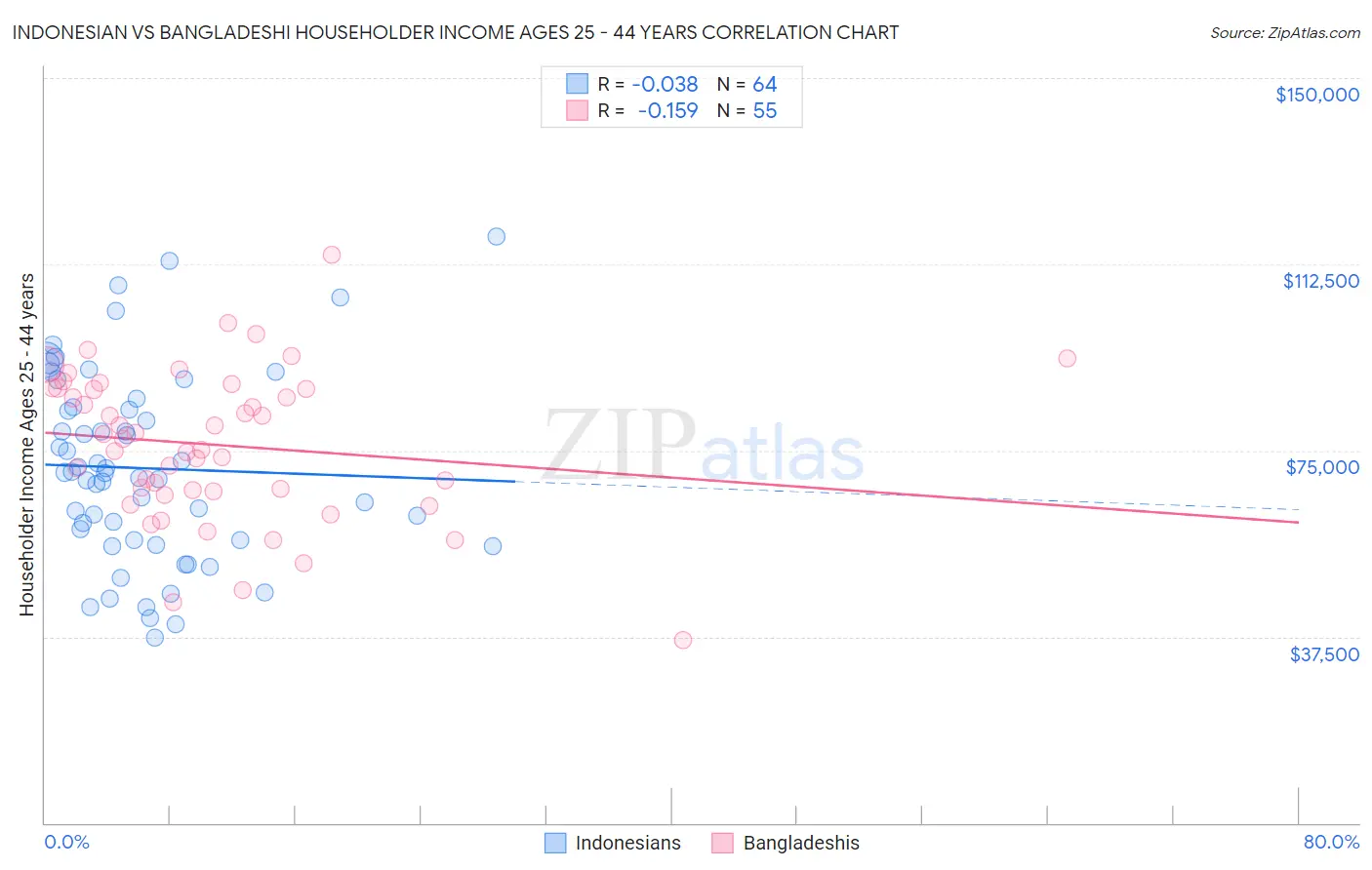 Indonesian vs Bangladeshi Householder Income Ages 25 - 44 years