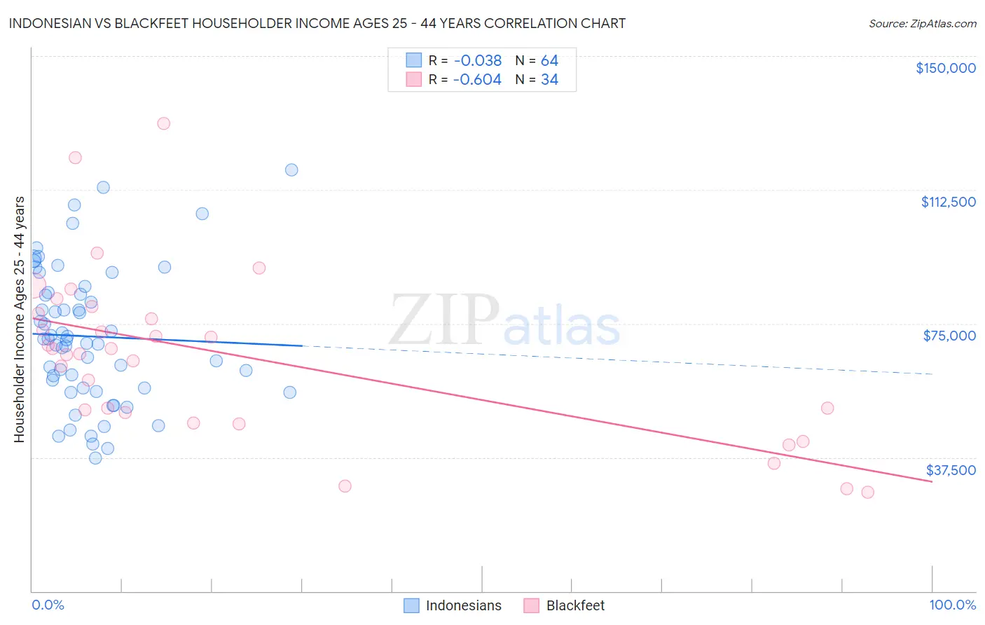 Indonesian vs Blackfeet Householder Income Ages 25 - 44 years