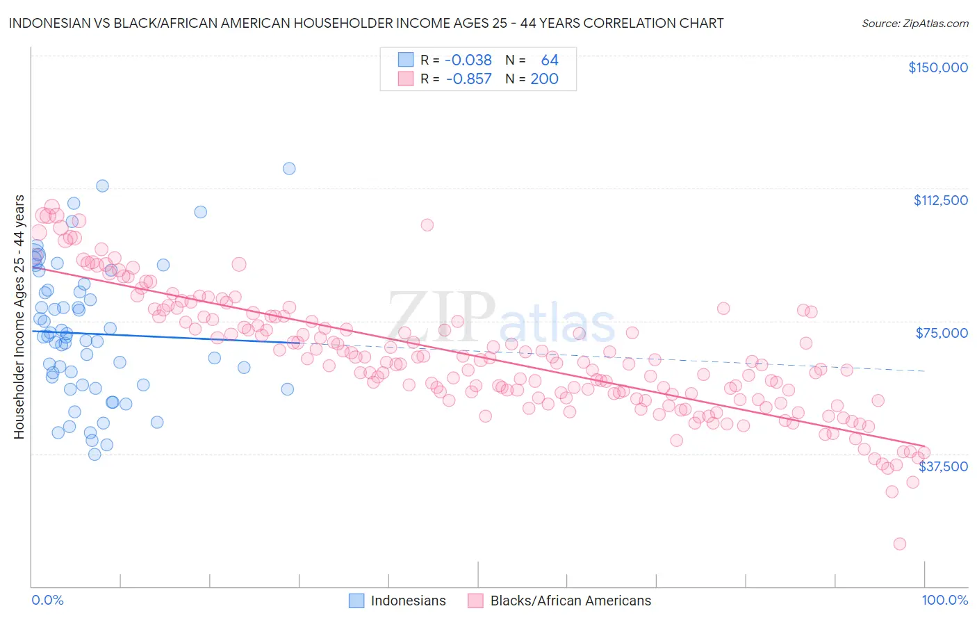 Indonesian vs Black/African American Householder Income Ages 25 - 44 years