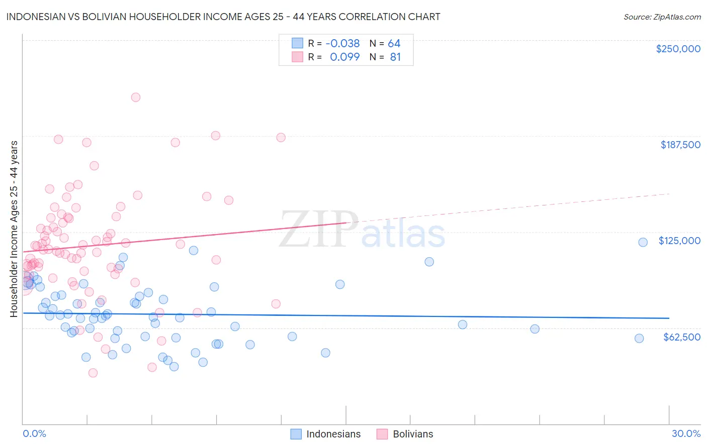 Indonesian vs Bolivian Householder Income Ages 25 - 44 years