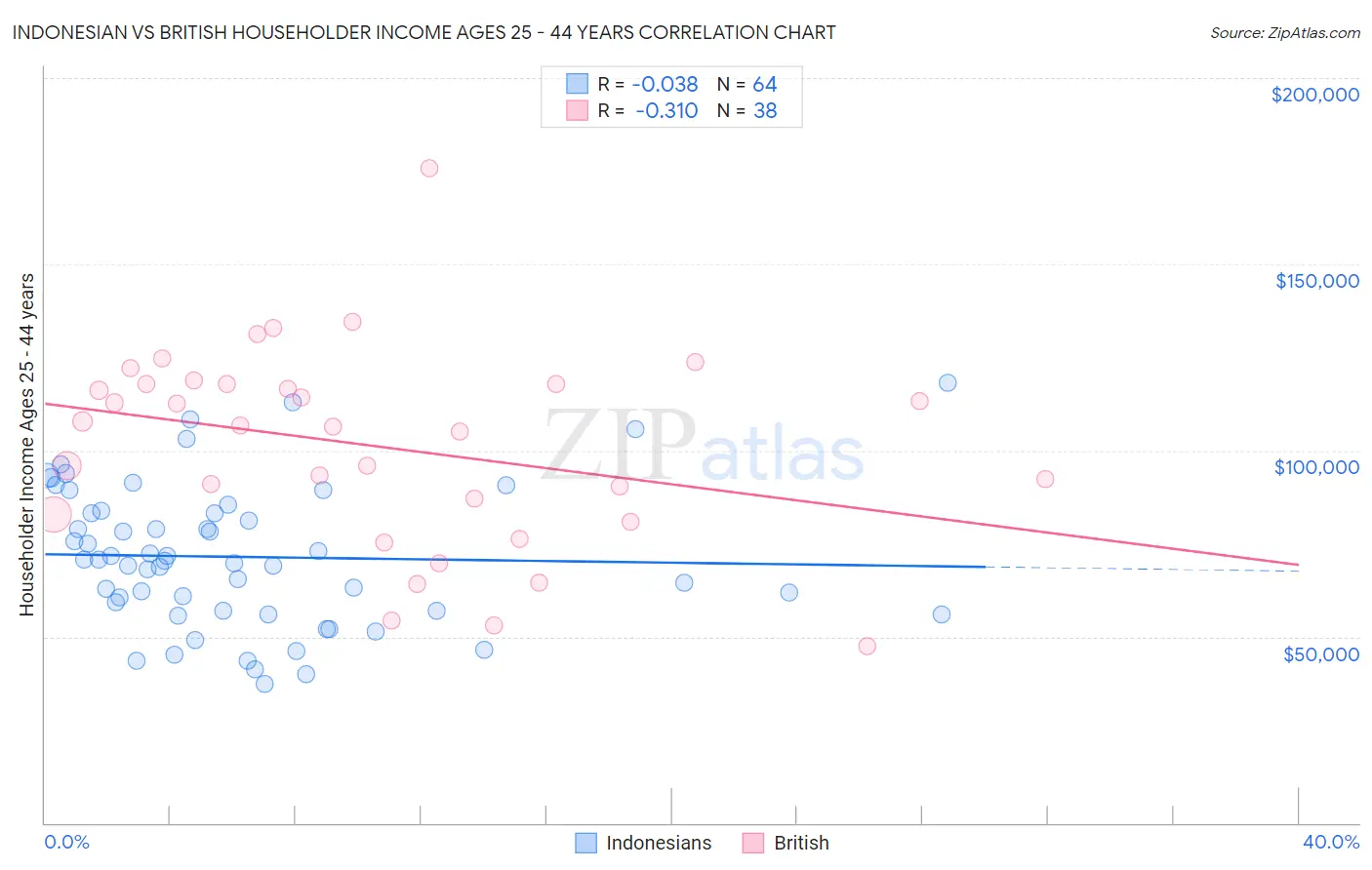 Indonesian vs British Householder Income Ages 25 - 44 years