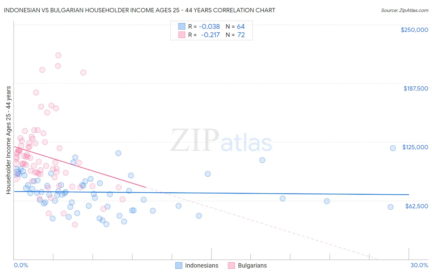 Indonesian vs Bulgarian Householder Income Ages 25 - 44 years