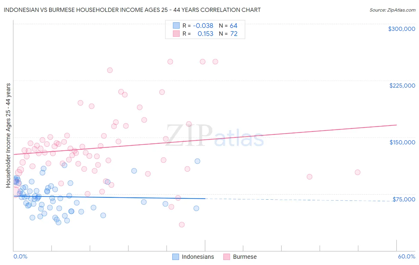 Indonesian vs Burmese Householder Income Ages 25 - 44 years