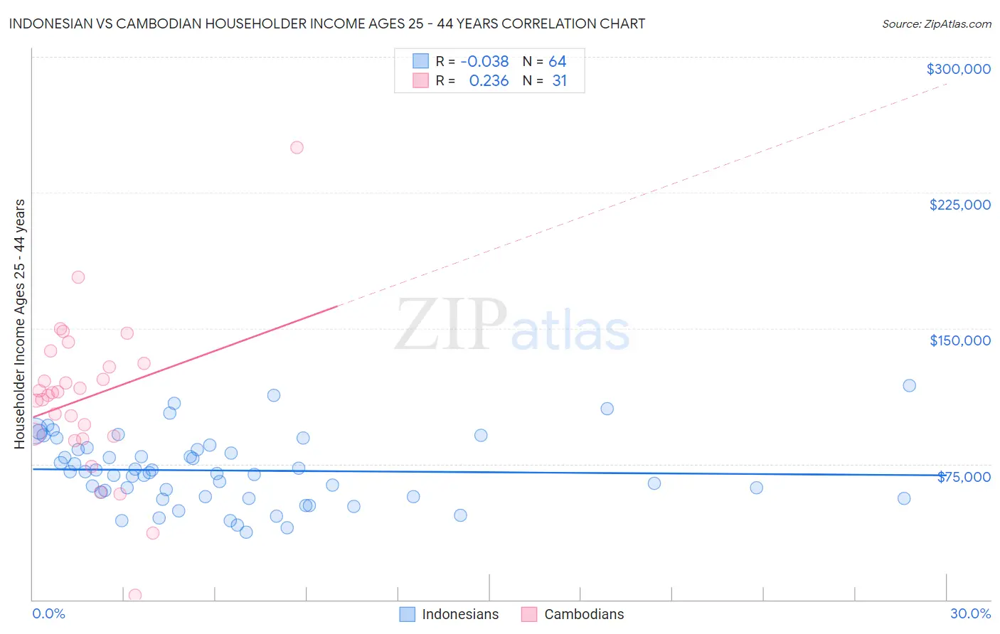 Indonesian vs Cambodian Householder Income Ages 25 - 44 years