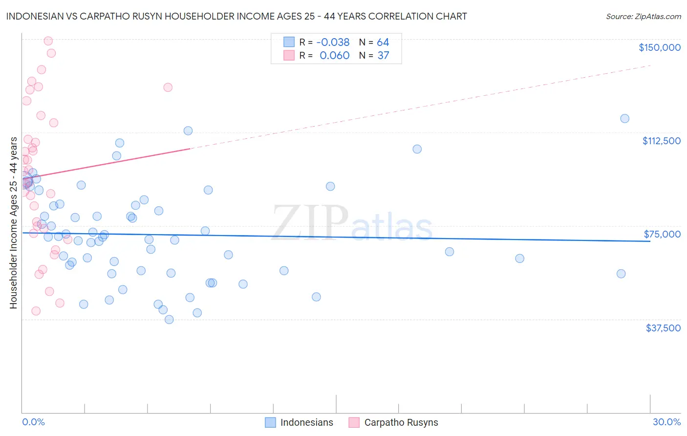 Indonesian vs Carpatho Rusyn Householder Income Ages 25 - 44 years