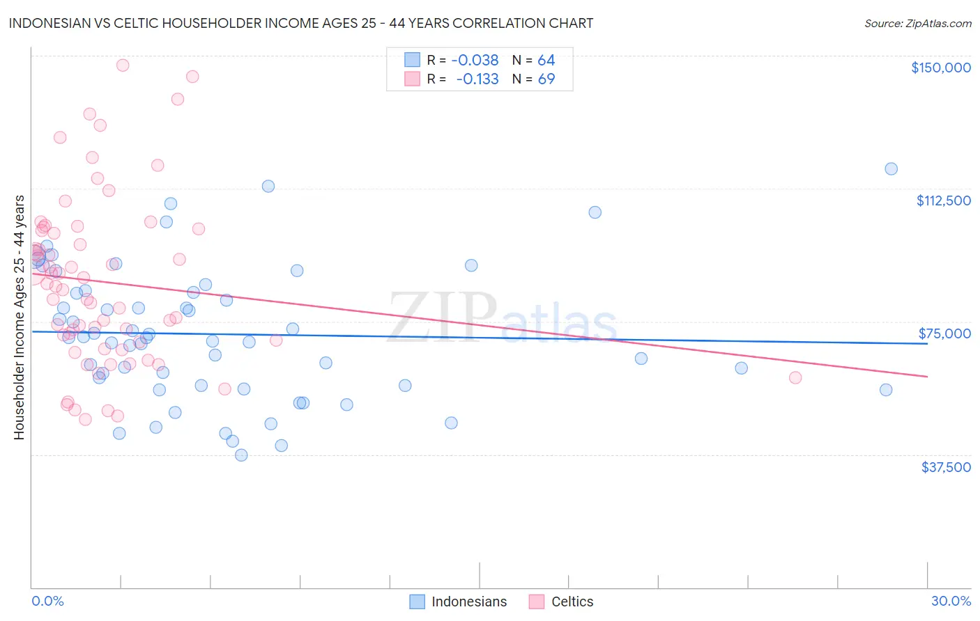 Indonesian vs Celtic Householder Income Ages 25 - 44 years