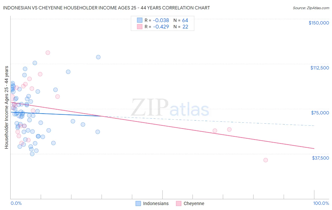 Indonesian vs Cheyenne Householder Income Ages 25 - 44 years