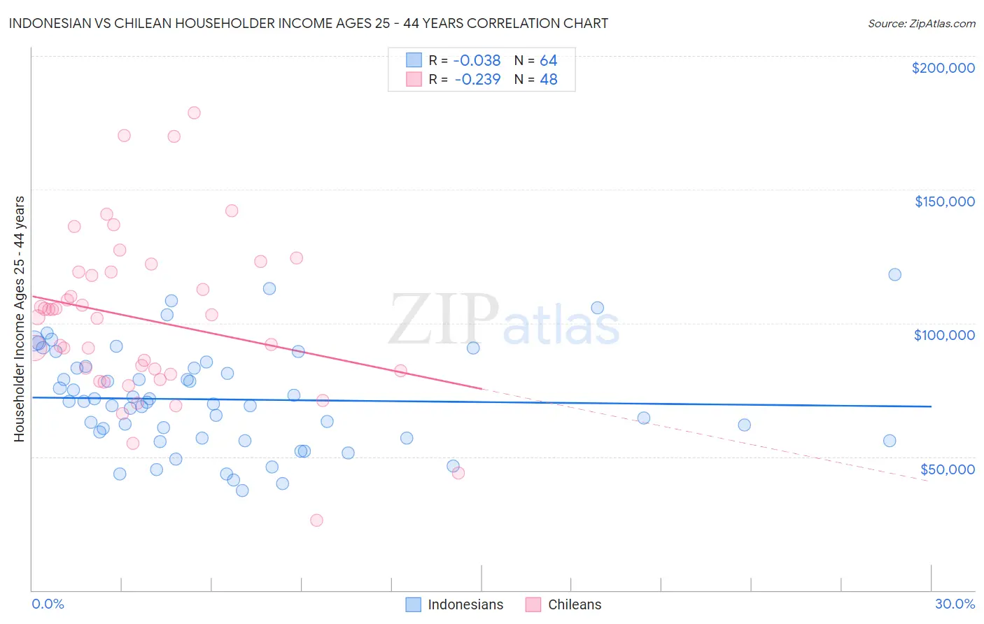 Indonesian vs Chilean Householder Income Ages 25 - 44 years