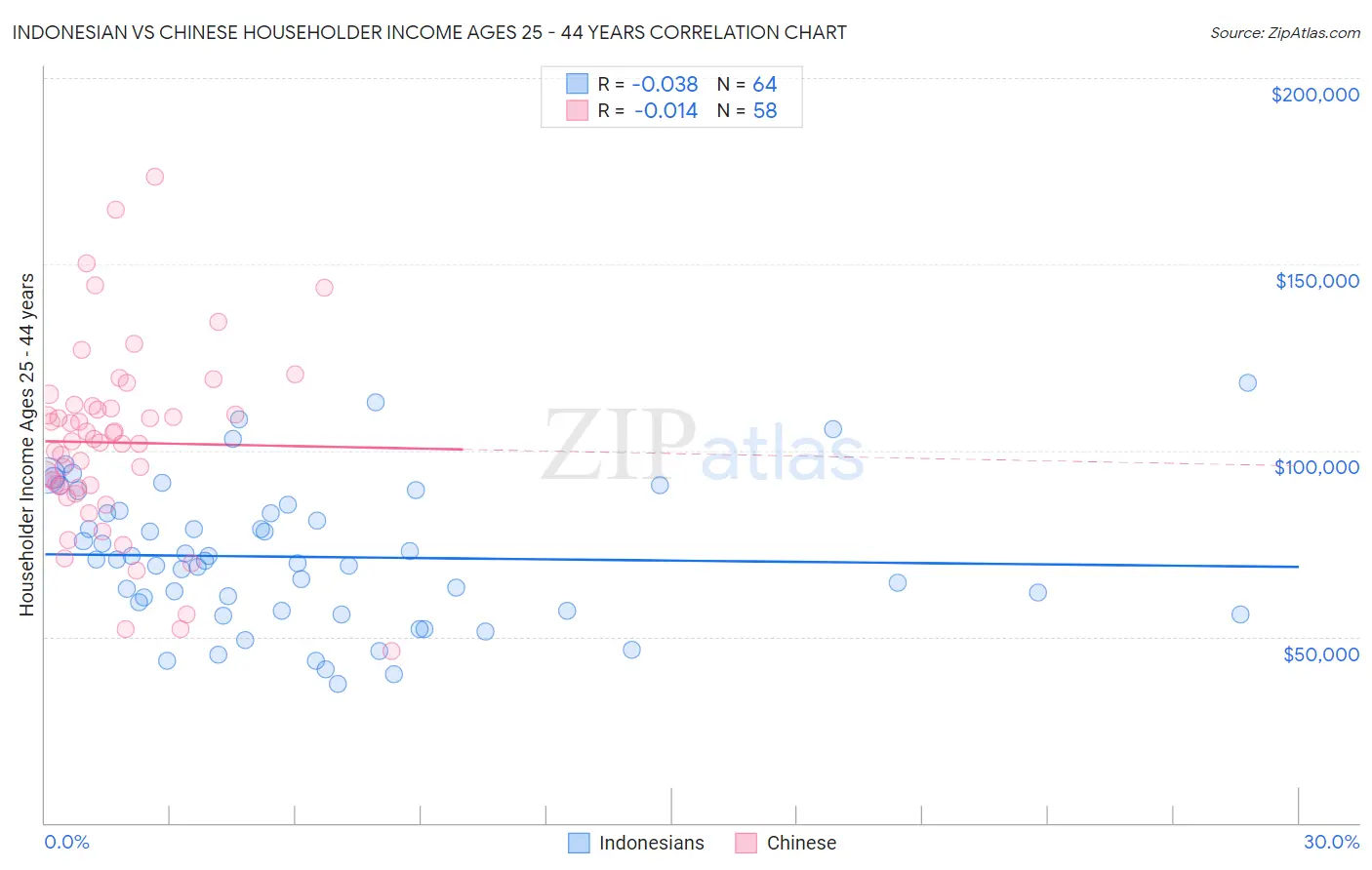 Indonesian vs Chinese Householder Income Ages 25 - 44 years