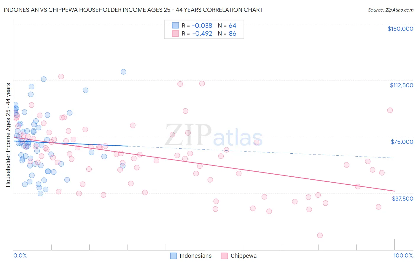 Indonesian vs Chippewa Householder Income Ages 25 - 44 years