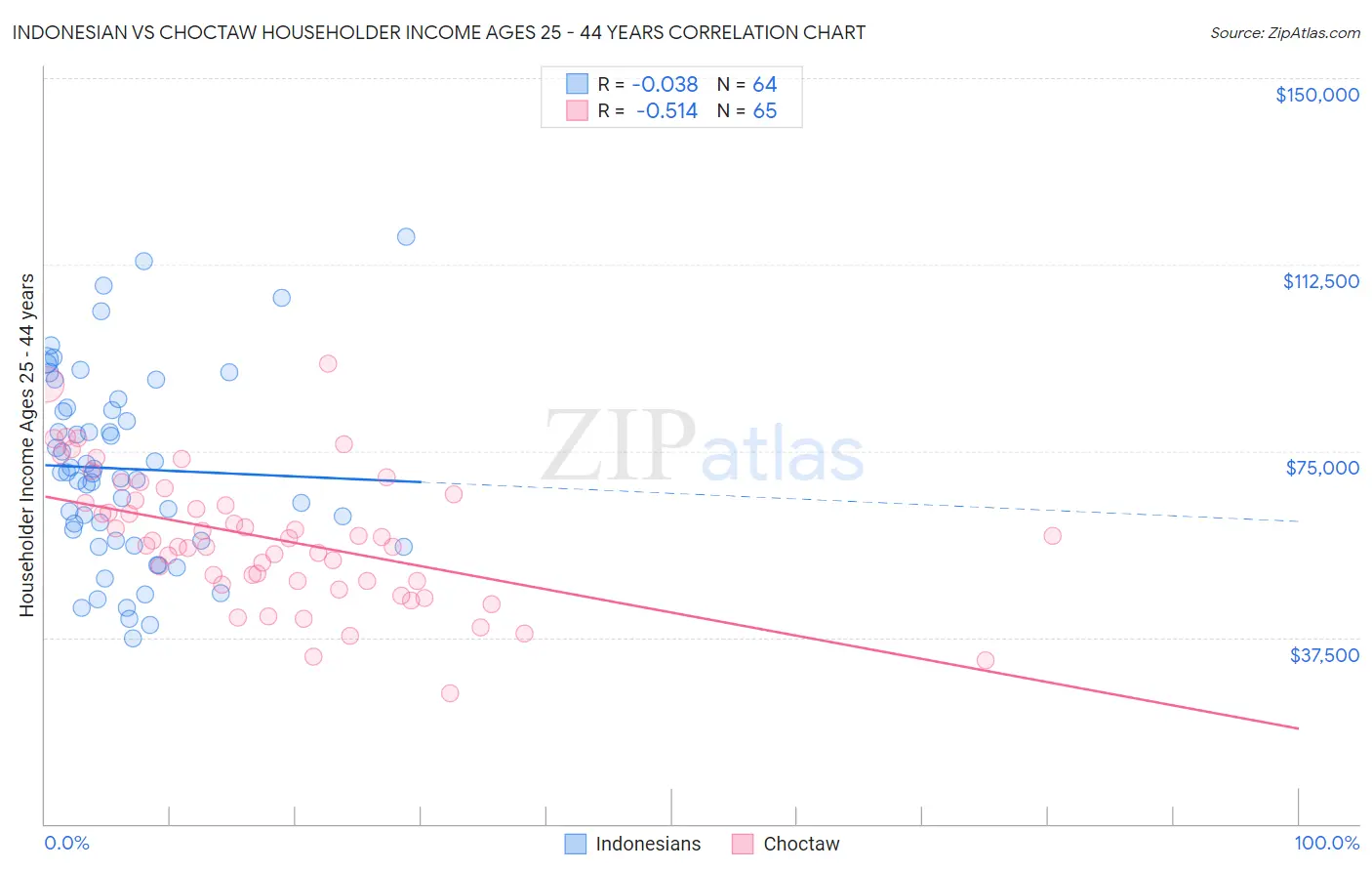Indonesian vs Choctaw Householder Income Ages 25 - 44 years
