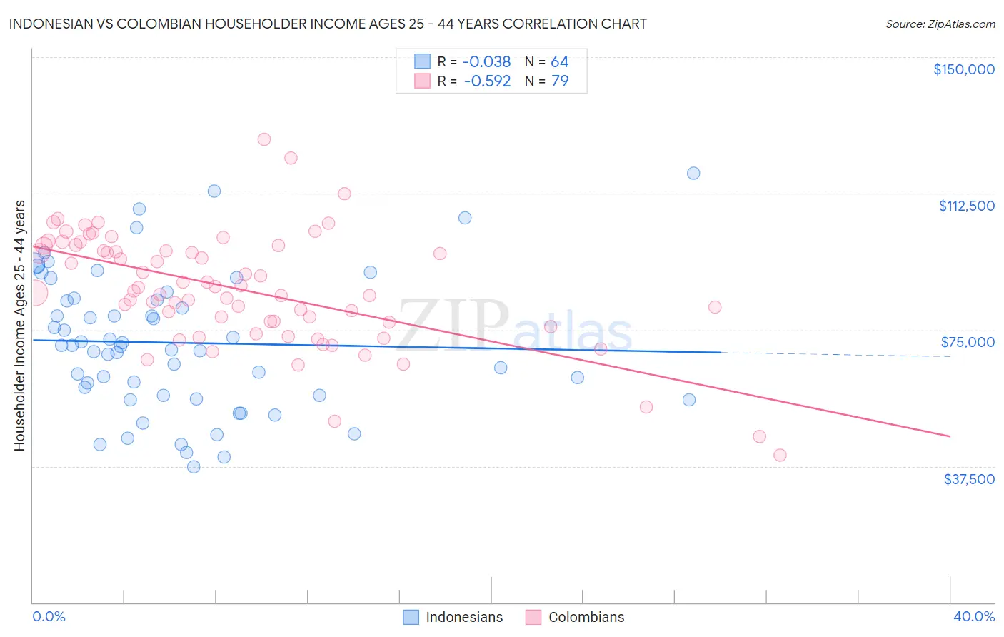 Indonesian vs Colombian Householder Income Ages 25 - 44 years