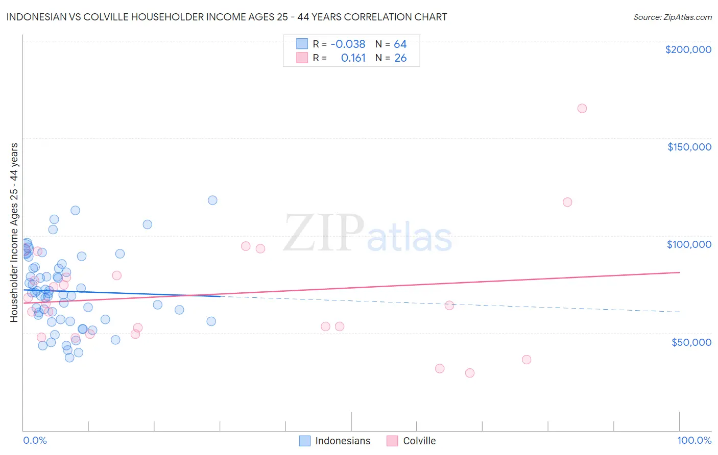 Indonesian vs Colville Householder Income Ages 25 - 44 years
