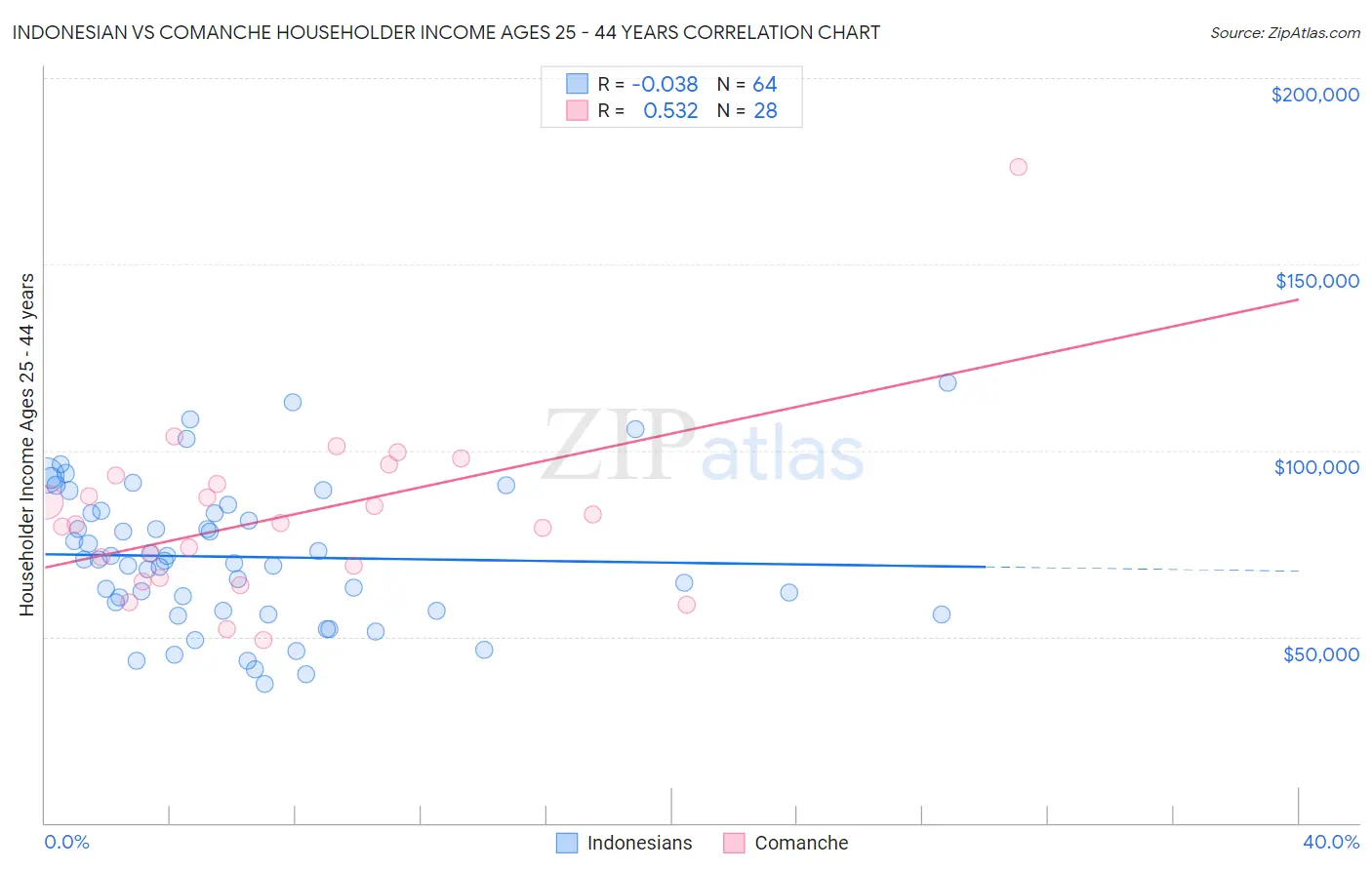 Indonesian vs Comanche Householder Income Ages 25 - 44 years