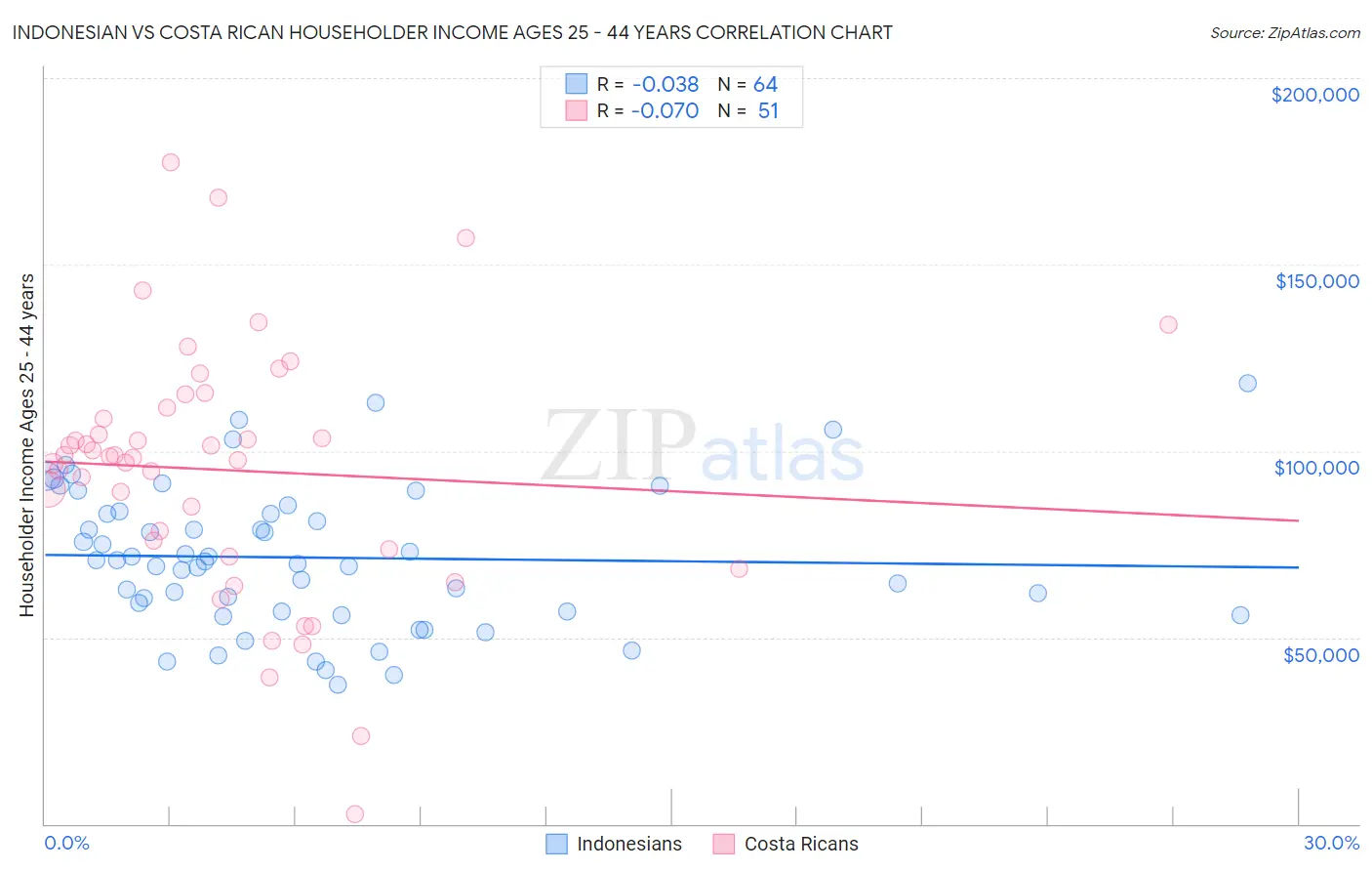 Indonesian vs Costa Rican Householder Income Ages 25 - 44 years