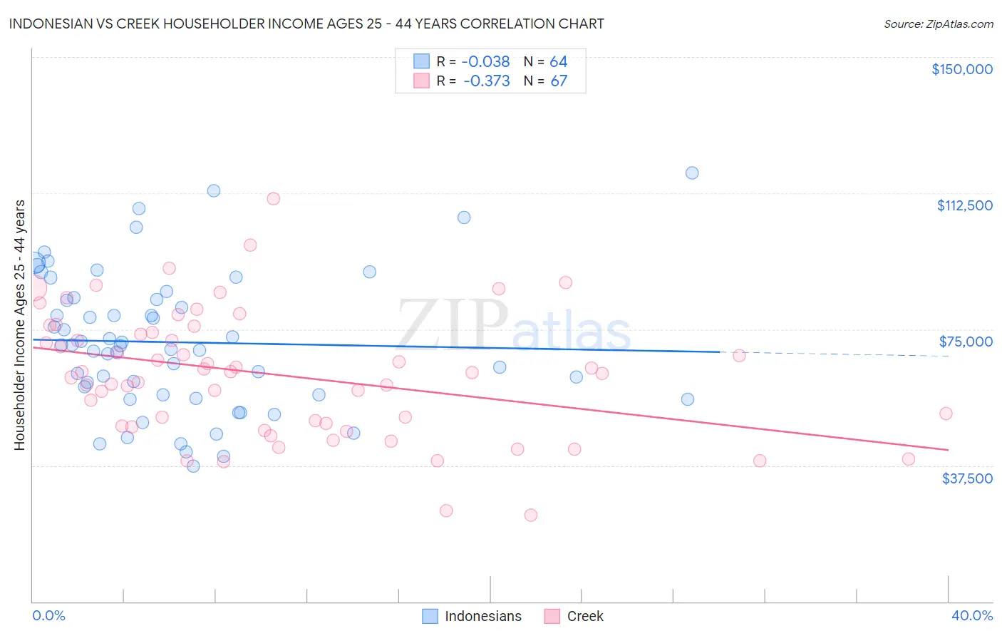 Indonesian vs Creek Householder Income Ages 25 - 44 years