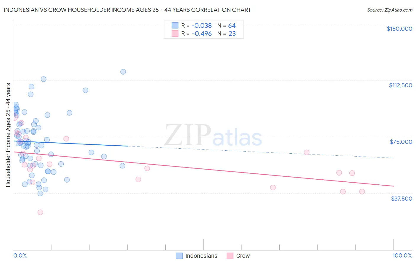Indonesian vs Crow Householder Income Ages 25 - 44 years
