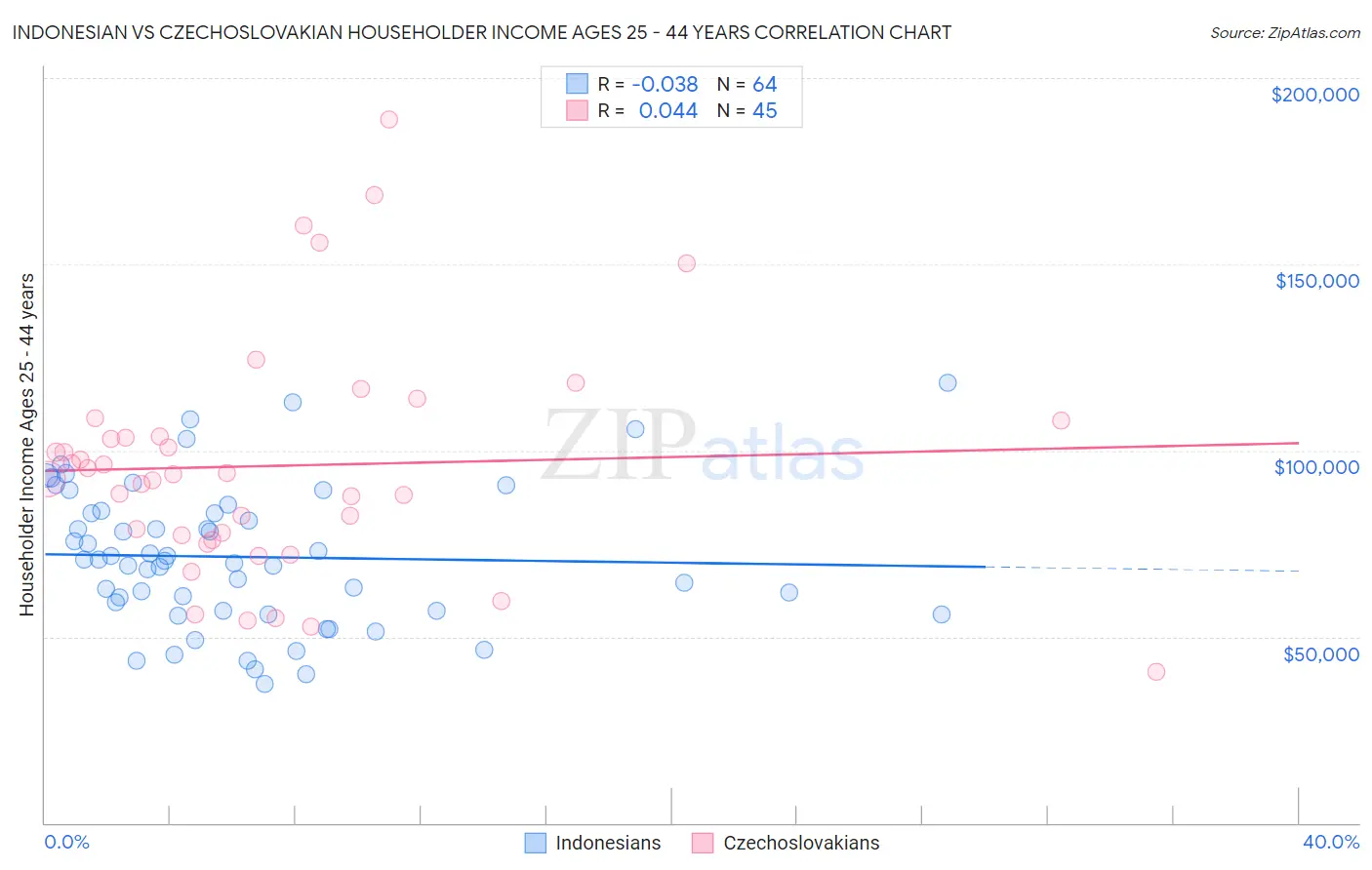 Indonesian vs Czechoslovakian Householder Income Ages 25 - 44 years