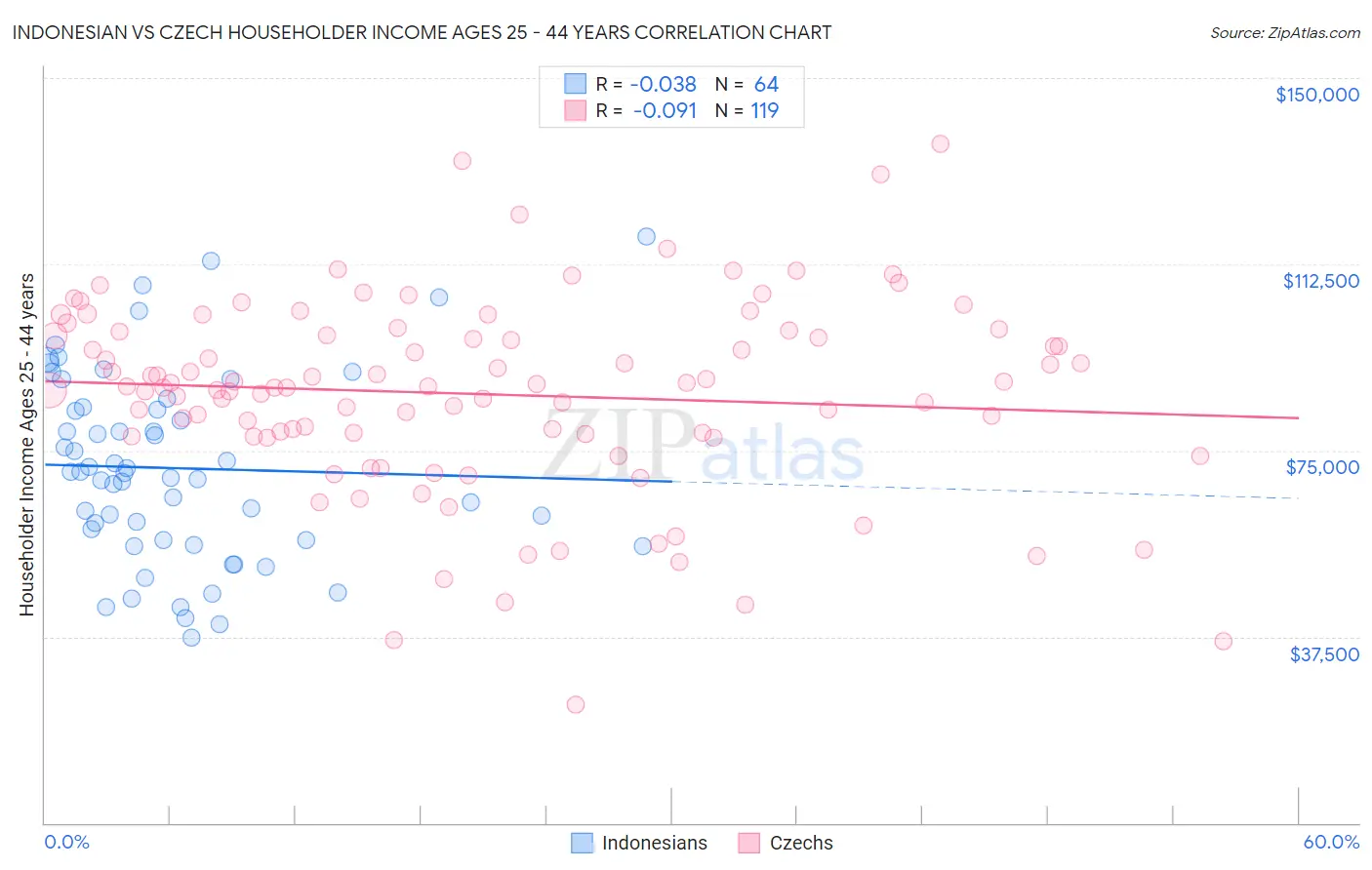 Indonesian vs Czech Householder Income Ages 25 - 44 years