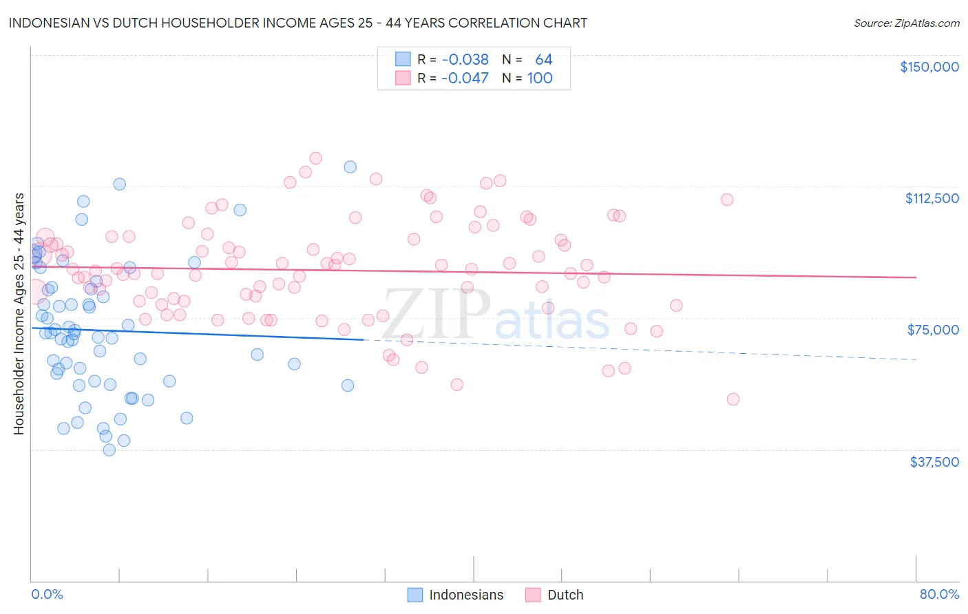 Indonesian vs Dutch Householder Income Ages 25 - 44 years